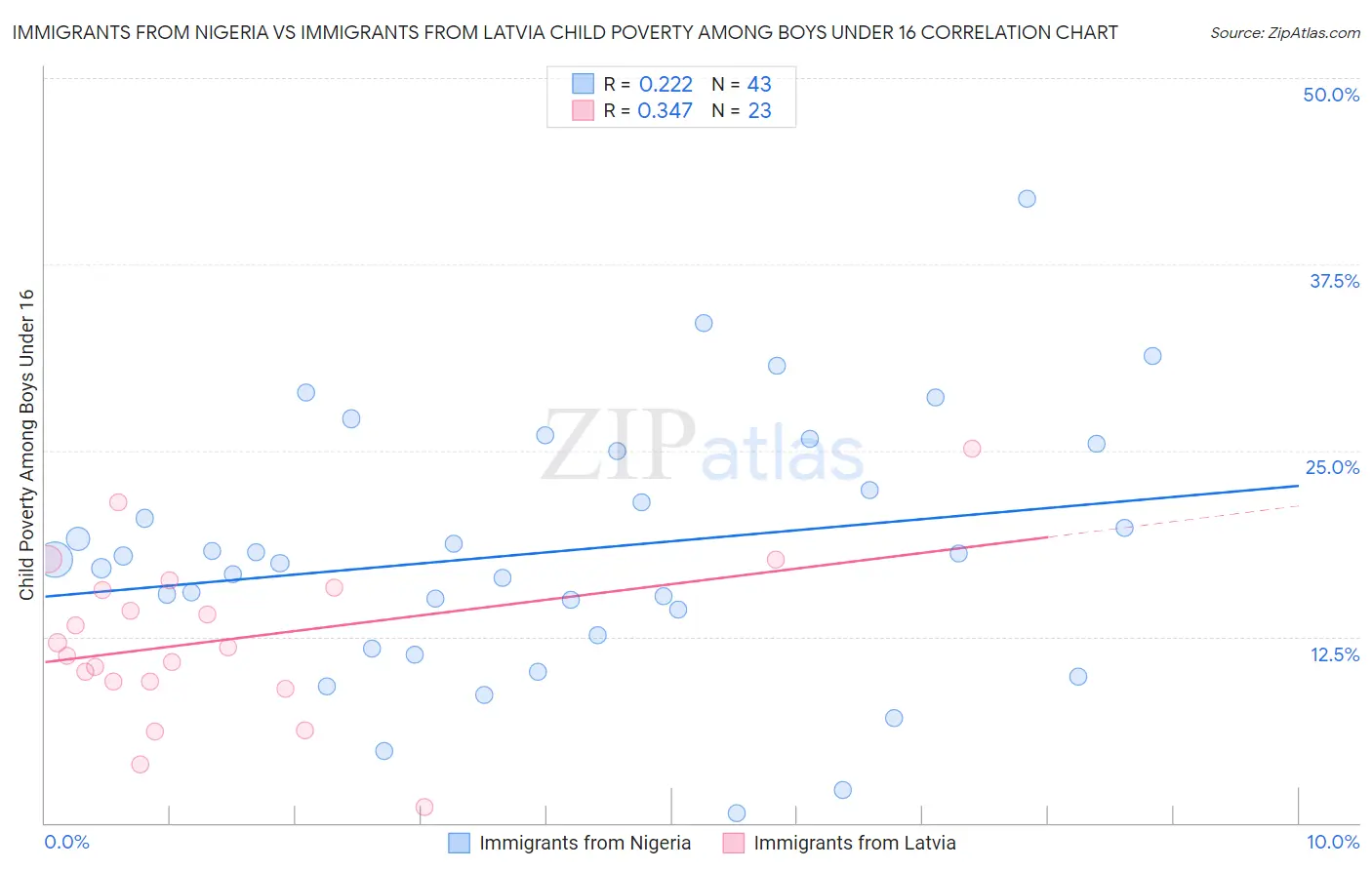 Immigrants from Nigeria vs Immigrants from Latvia Child Poverty Among Boys Under 16