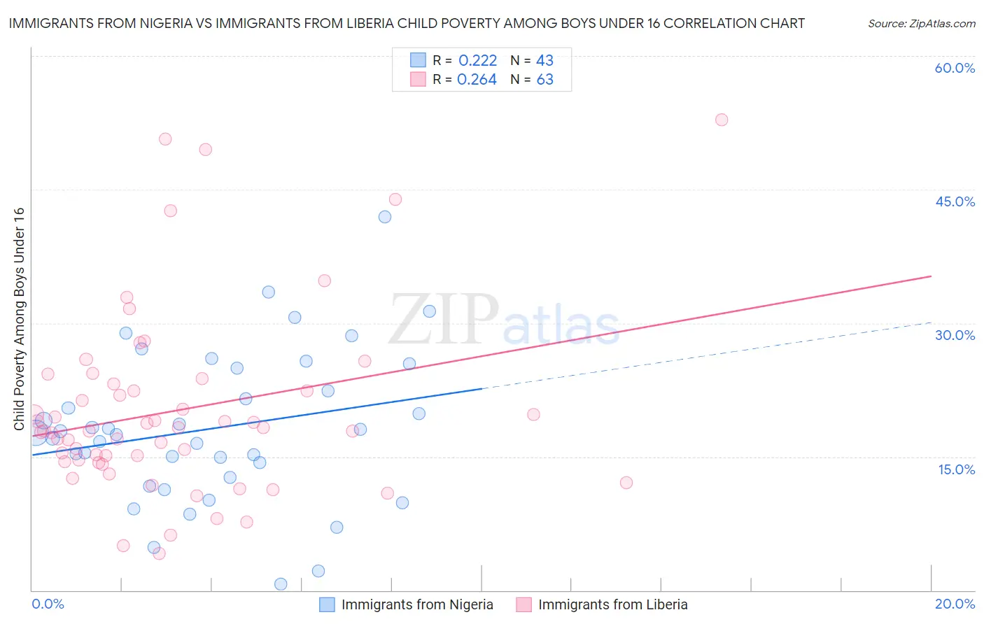 Immigrants from Nigeria vs Immigrants from Liberia Child Poverty Among Boys Under 16