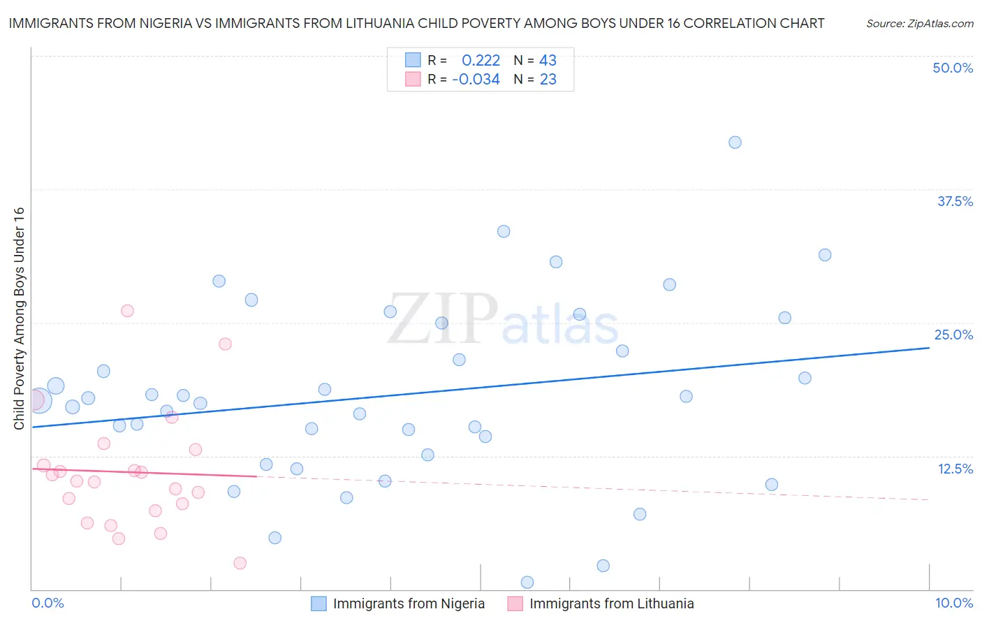Immigrants from Nigeria vs Immigrants from Lithuania Child Poverty Among Boys Under 16