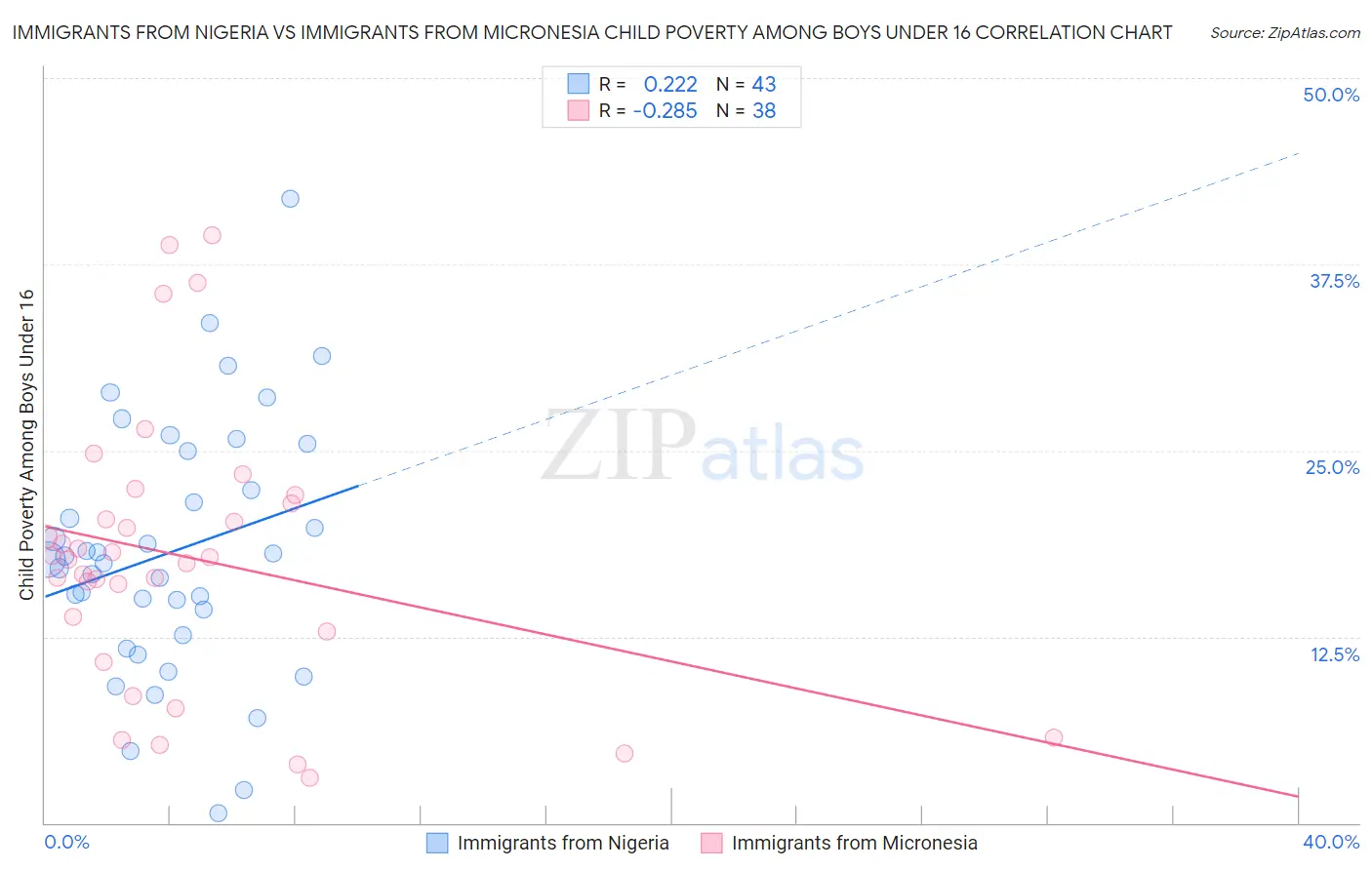 Immigrants from Nigeria vs Immigrants from Micronesia Child Poverty Among Boys Under 16