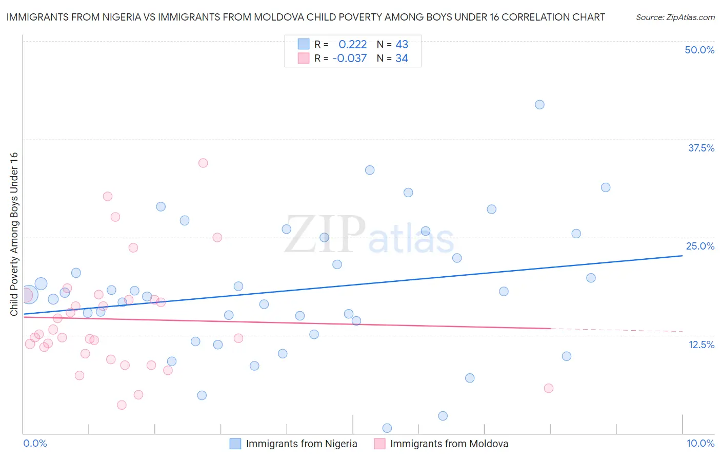 Immigrants from Nigeria vs Immigrants from Moldova Child Poverty Among Boys Under 16