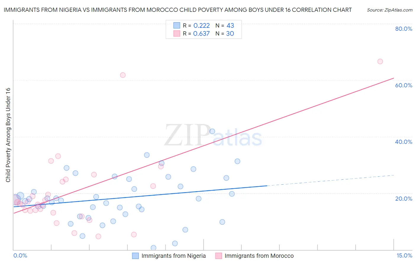 Immigrants from Nigeria vs Immigrants from Morocco Child Poverty Among Boys Under 16
