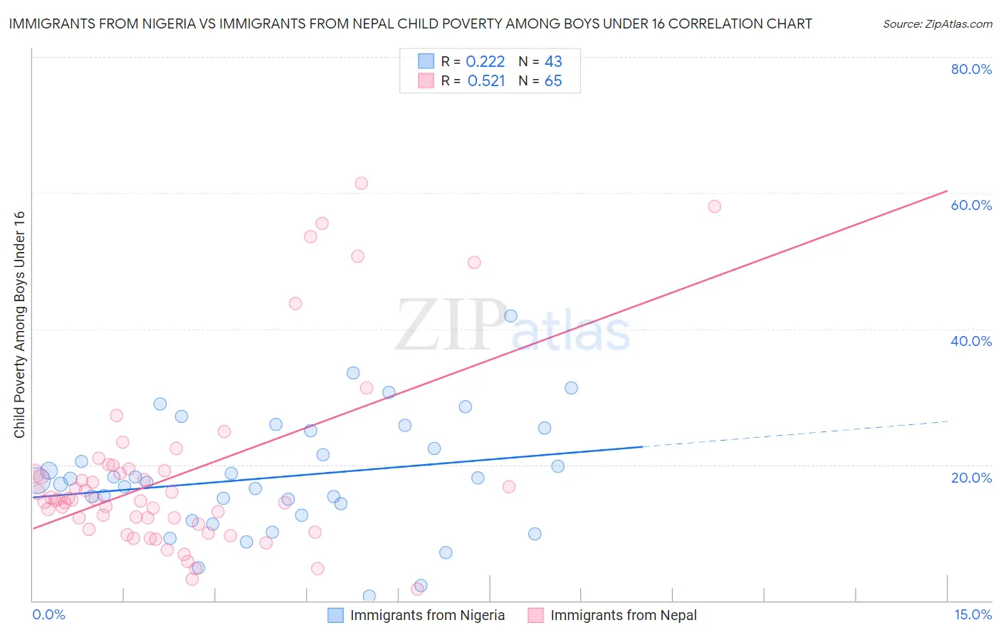 Immigrants from Nigeria vs Immigrants from Nepal Child Poverty Among Boys Under 16