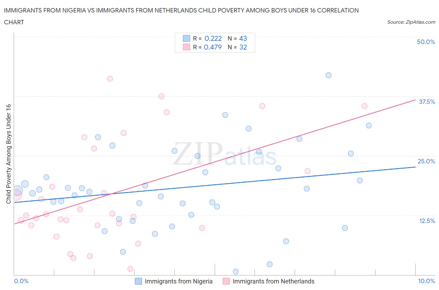 Immigrants from Nigeria vs Immigrants from Netherlands Child Poverty Among Boys Under 16