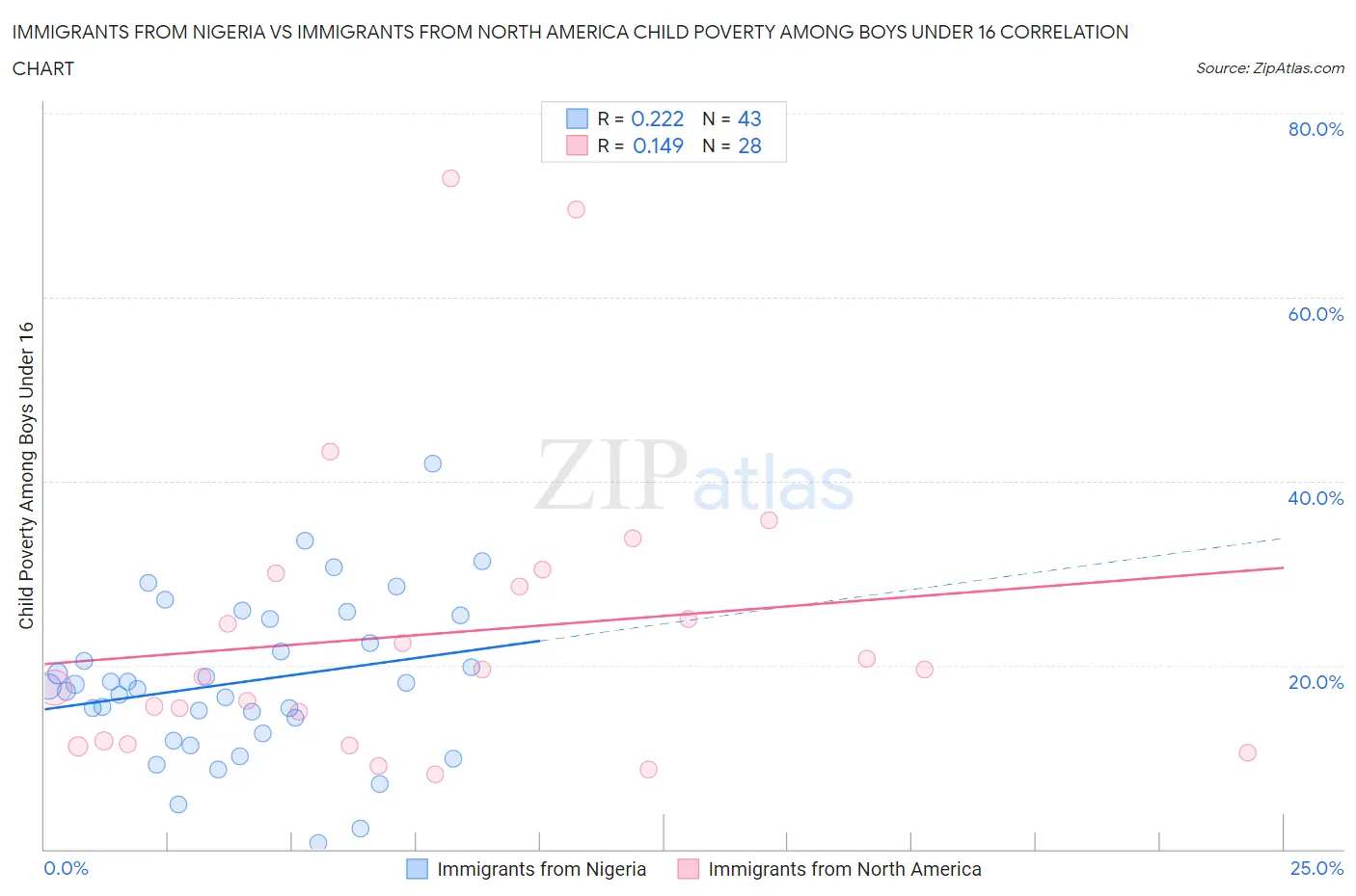 Immigrants from Nigeria vs Immigrants from North America Child Poverty Among Boys Under 16
