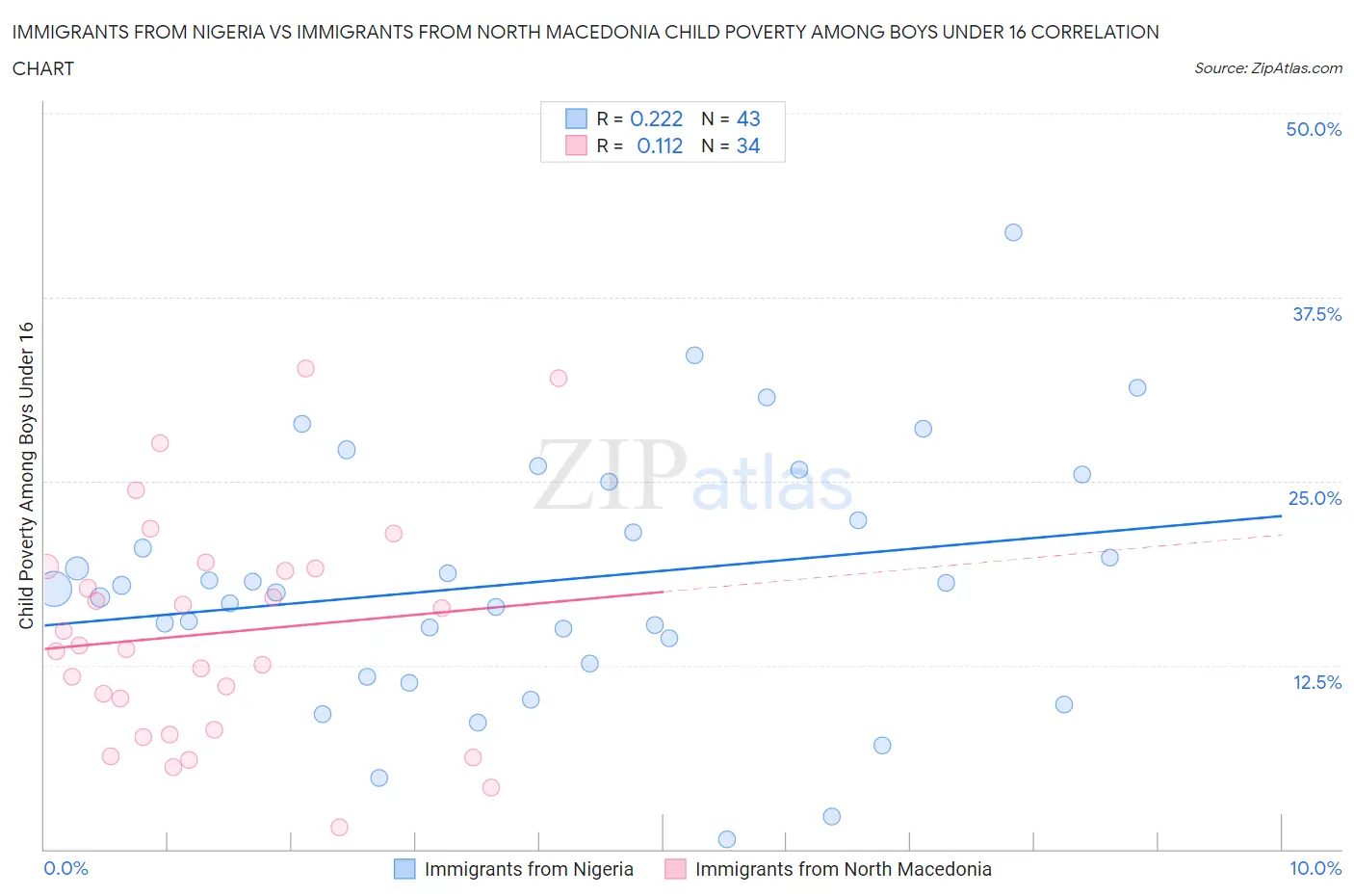 Immigrants from Nigeria vs Immigrants from North Macedonia Child Poverty Among Boys Under 16