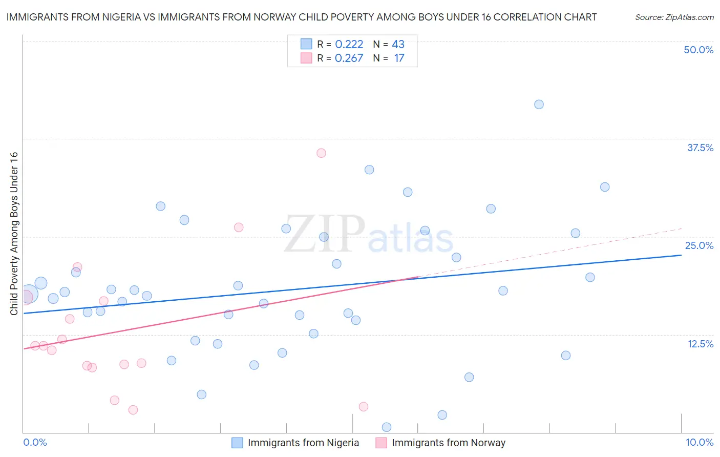 Immigrants from Nigeria vs Immigrants from Norway Child Poverty Among Boys Under 16