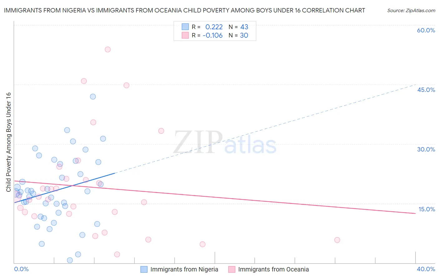 Immigrants from Nigeria vs Immigrants from Oceania Child Poverty Among Boys Under 16
