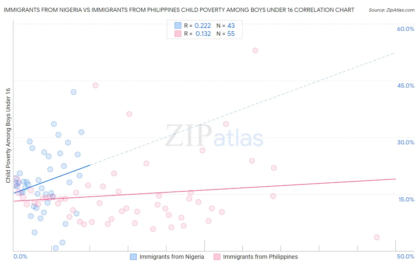 Immigrants from Nigeria vs Immigrants from Philippines Child Poverty Among Boys Under 16
