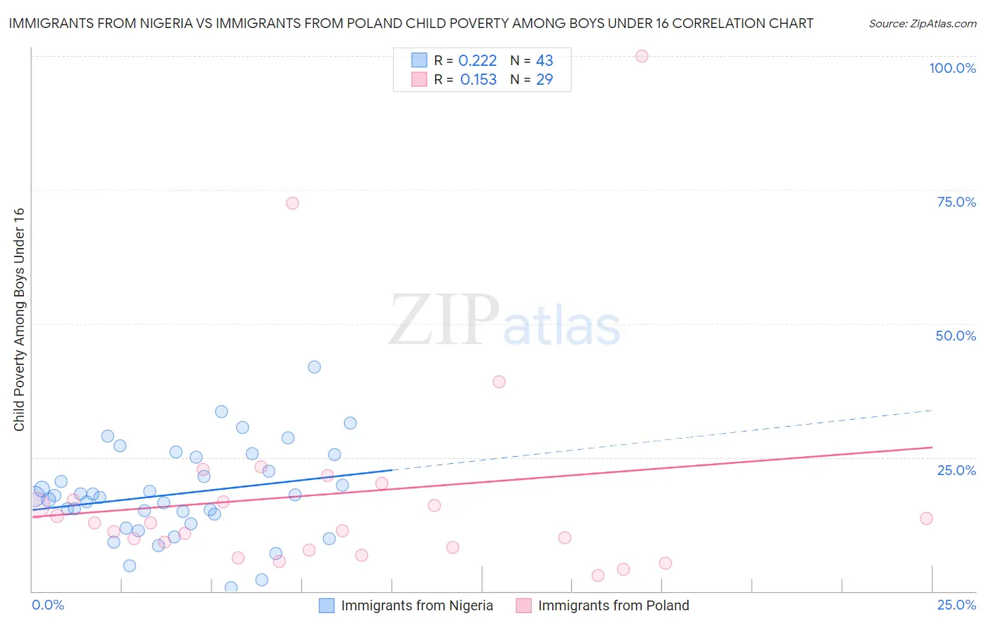 Immigrants from Nigeria vs Immigrants from Poland Child Poverty Among Boys Under 16