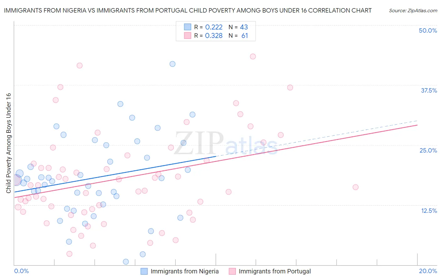 Immigrants from Nigeria vs Immigrants from Portugal Child Poverty Among Boys Under 16