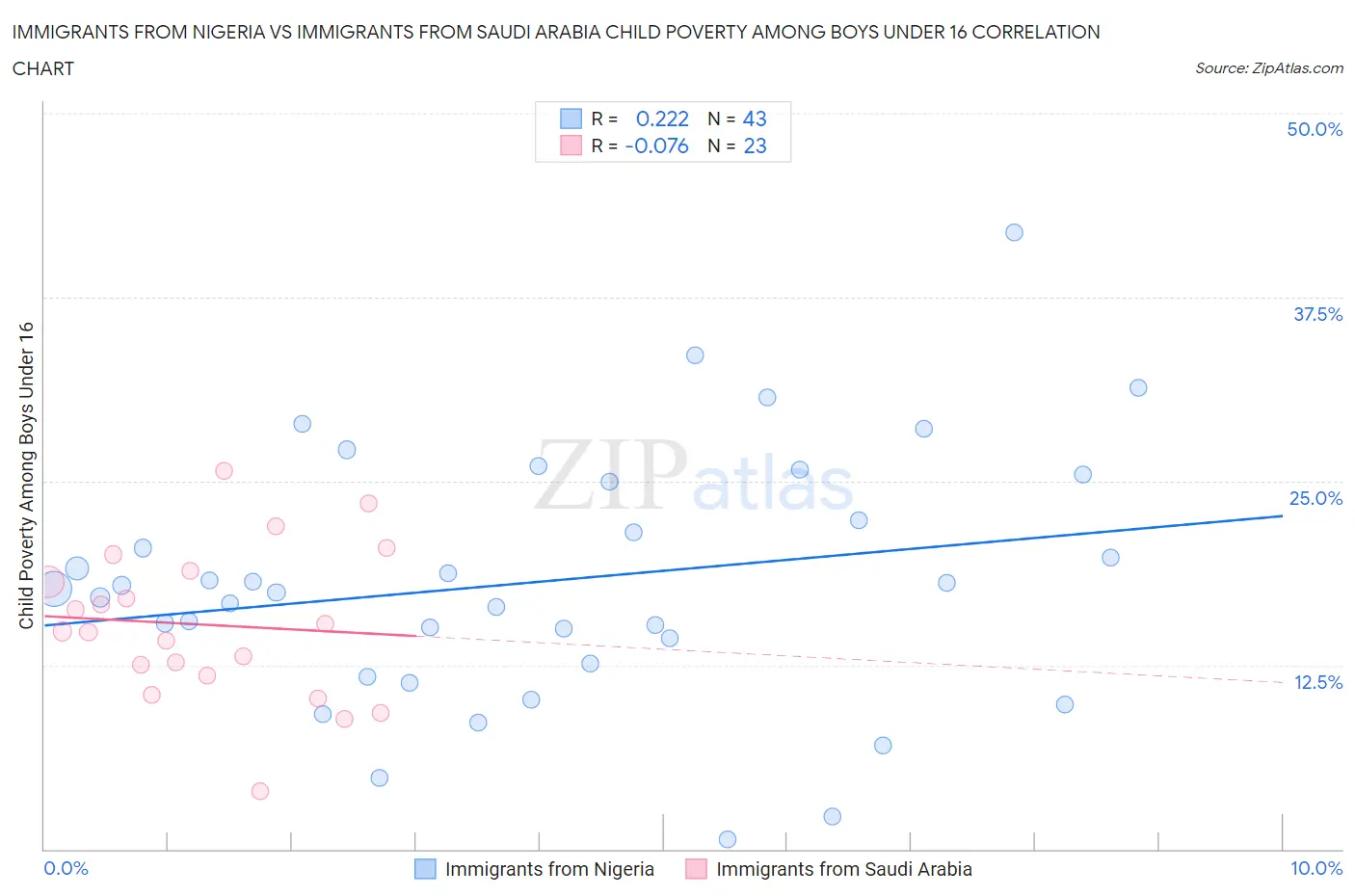 Immigrants from Nigeria vs Immigrants from Saudi Arabia Child Poverty Among Boys Under 16