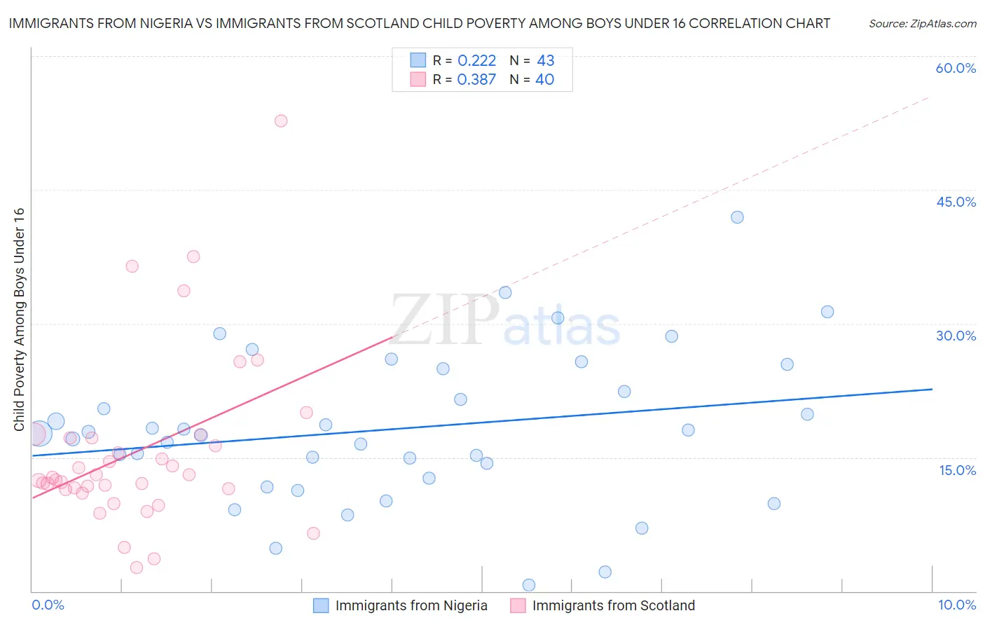 Immigrants from Nigeria vs Immigrants from Scotland Child Poverty Among Boys Under 16