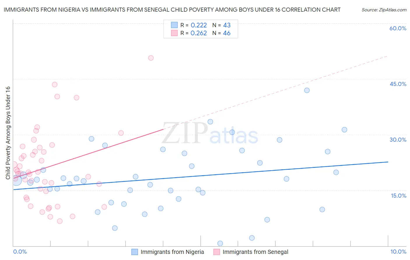 Immigrants from Nigeria vs Immigrants from Senegal Child Poverty Among Boys Under 16