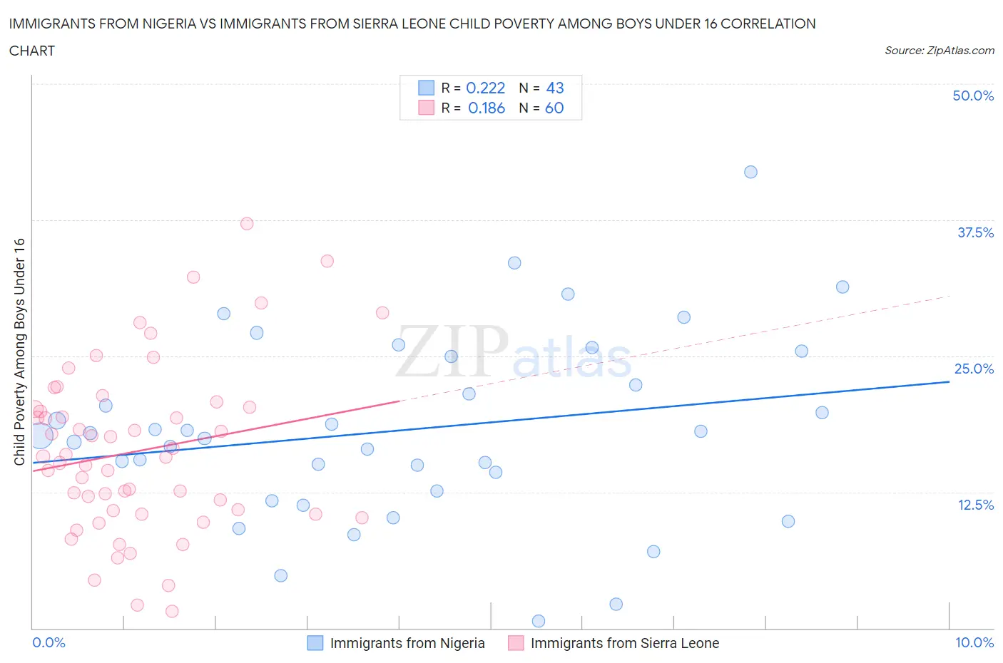Immigrants from Nigeria vs Immigrants from Sierra Leone Child Poverty Among Boys Under 16
