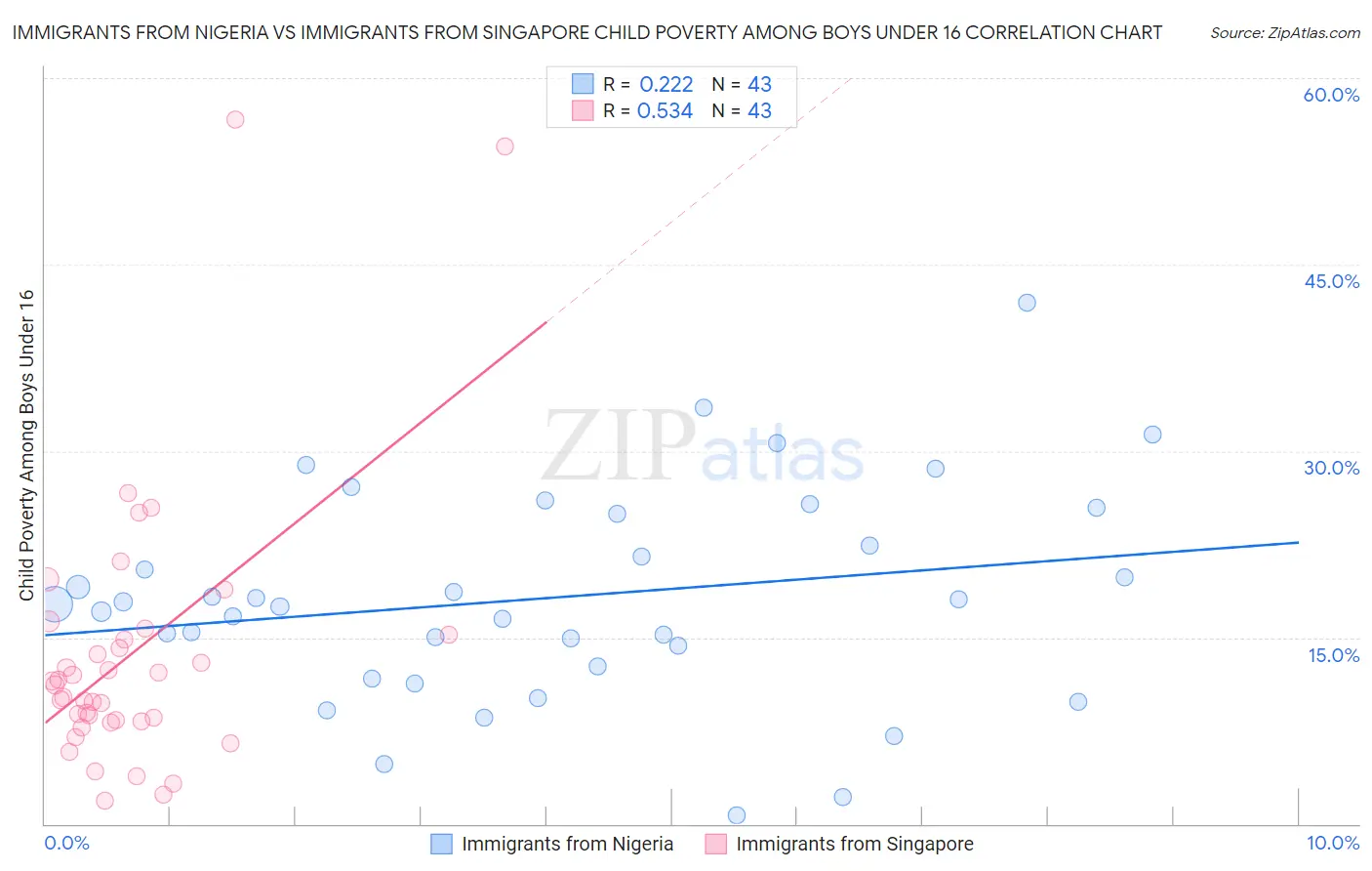 Immigrants from Nigeria vs Immigrants from Singapore Child Poverty Among Boys Under 16
