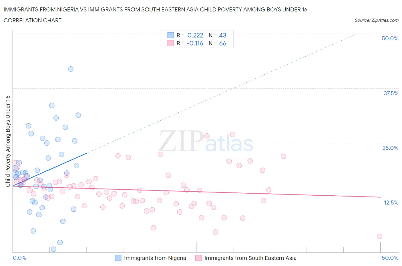 Immigrants from Nigeria vs Immigrants from South Eastern Asia Child Poverty Among Boys Under 16