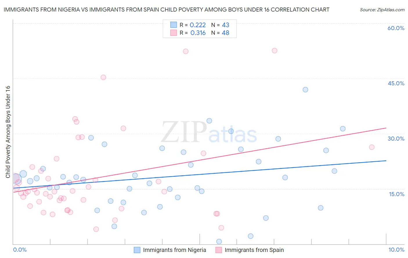 Immigrants from Nigeria vs Immigrants from Spain Child Poverty Among Boys Under 16