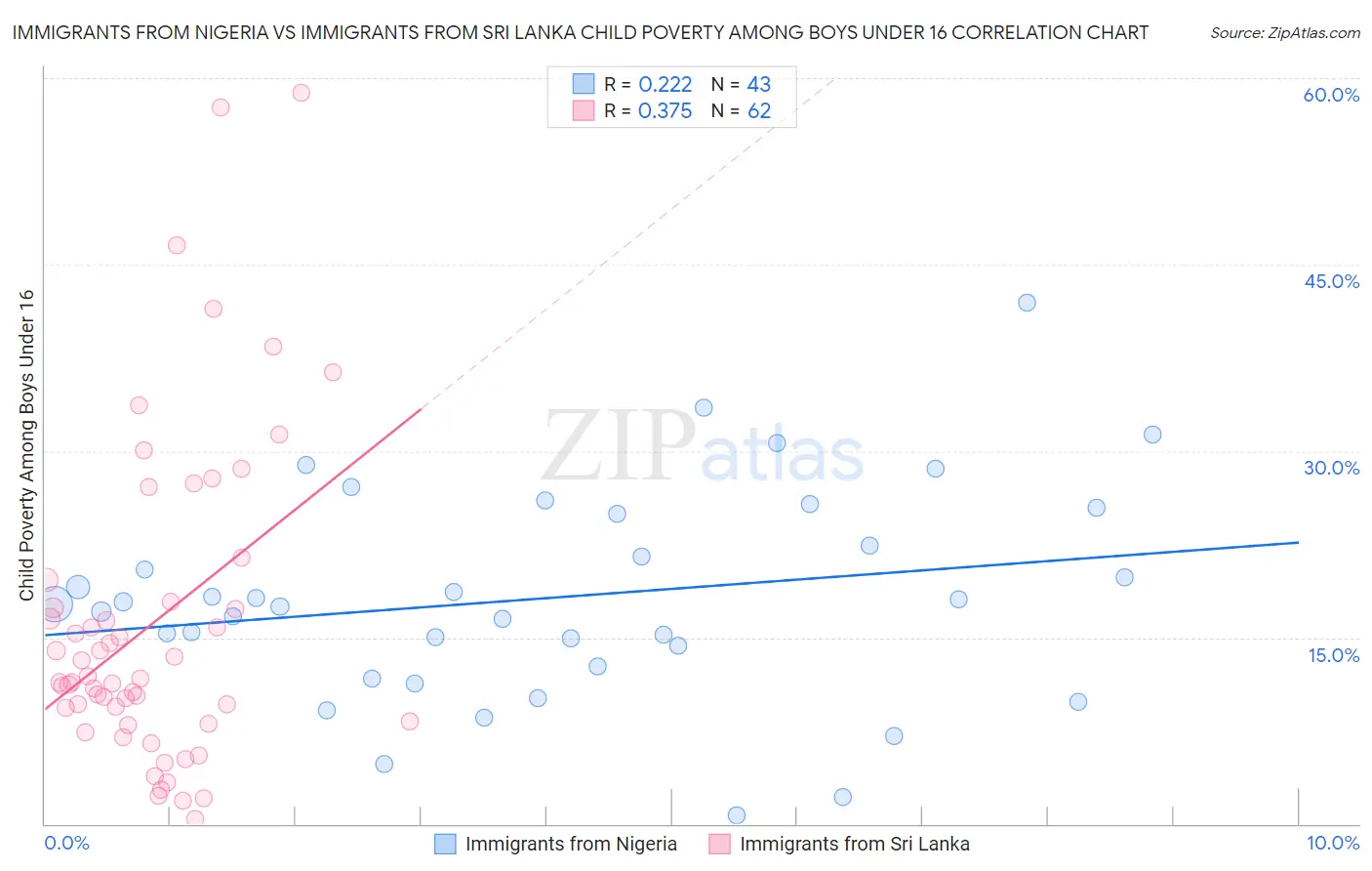 Immigrants from Nigeria vs Immigrants from Sri Lanka Child Poverty Among Boys Under 16