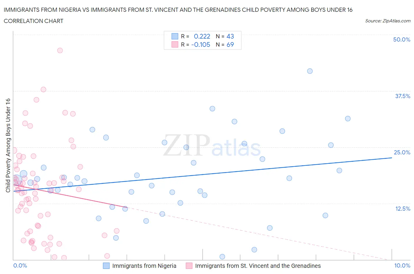 Immigrants from Nigeria vs Immigrants from St. Vincent and the Grenadines Child Poverty Among Boys Under 16