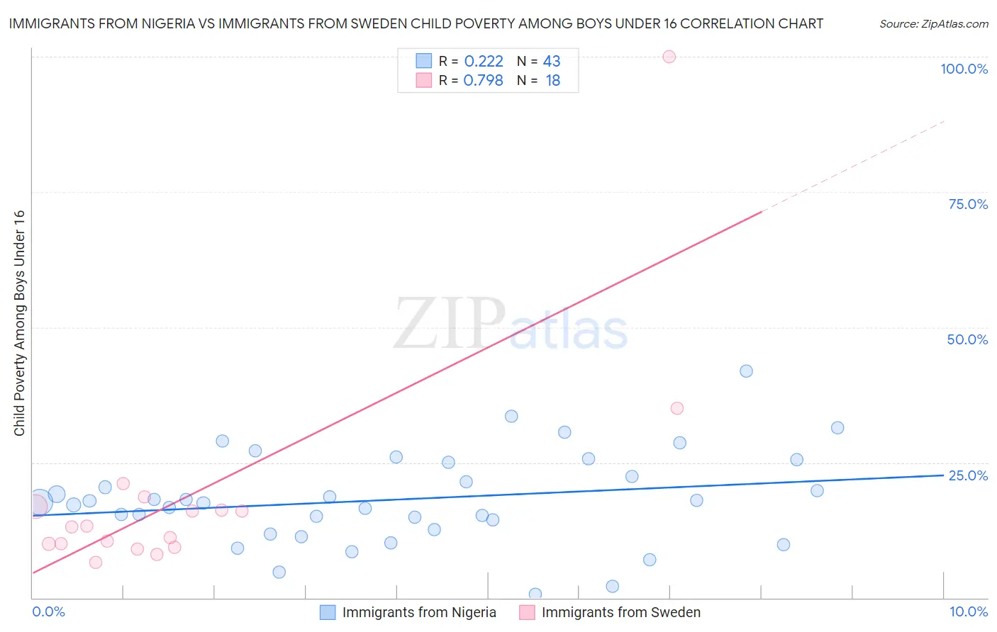 Immigrants from Nigeria vs Immigrants from Sweden Child Poverty Among Boys Under 16