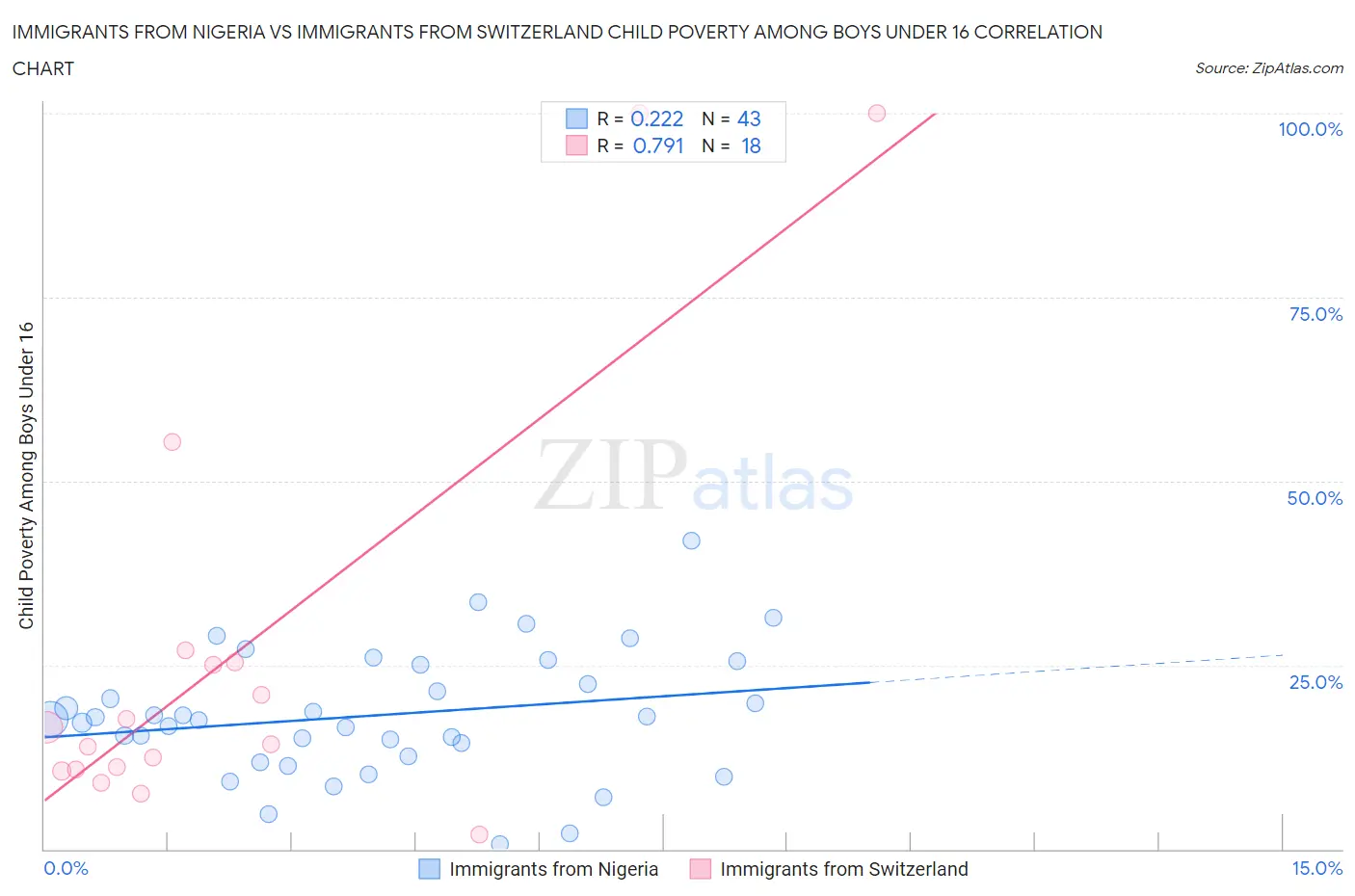 Immigrants from Nigeria vs Immigrants from Switzerland Child Poverty Among Boys Under 16