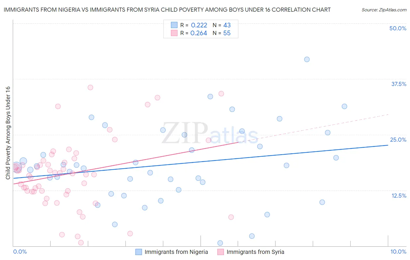 Immigrants from Nigeria vs Immigrants from Syria Child Poverty Among Boys Under 16