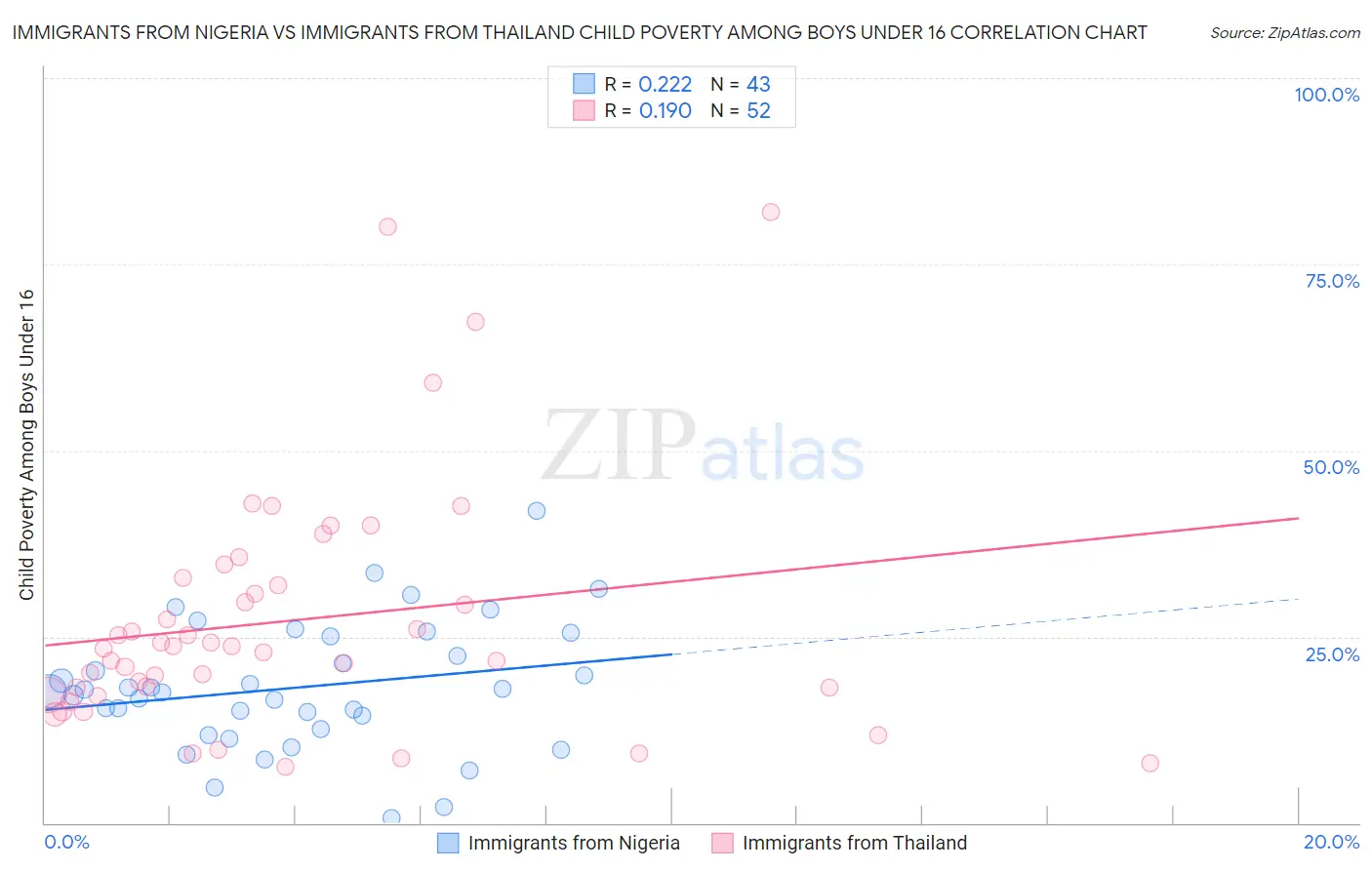 Immigrants from Nigeria vs Immigrants from Thailand Child Poverty Among Boys Under 16