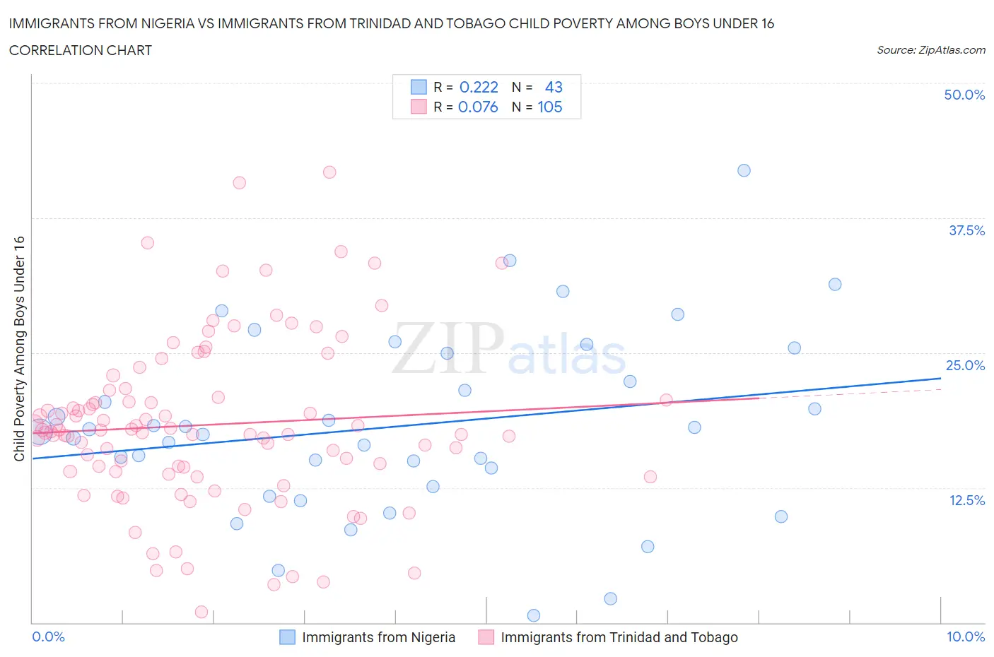 Immigrants from Nigeria vs Immigrants from Trinidad and Tobago Child Poverty Among Boys Under 16