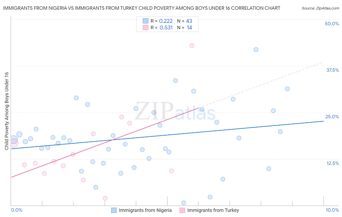 Immigrants from Nigeria vs Immigrants from Turkey Child Poverty Among Boys Under 16