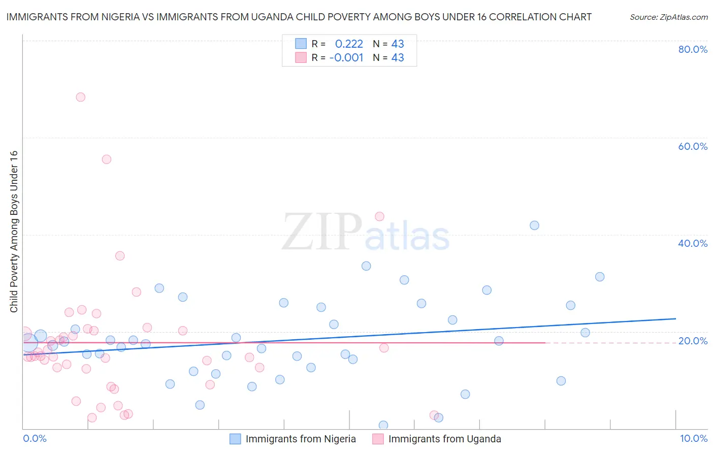 Immigrants from Nigeria vs Immigrants from Uganda Child Poverty Among Boys Under 16