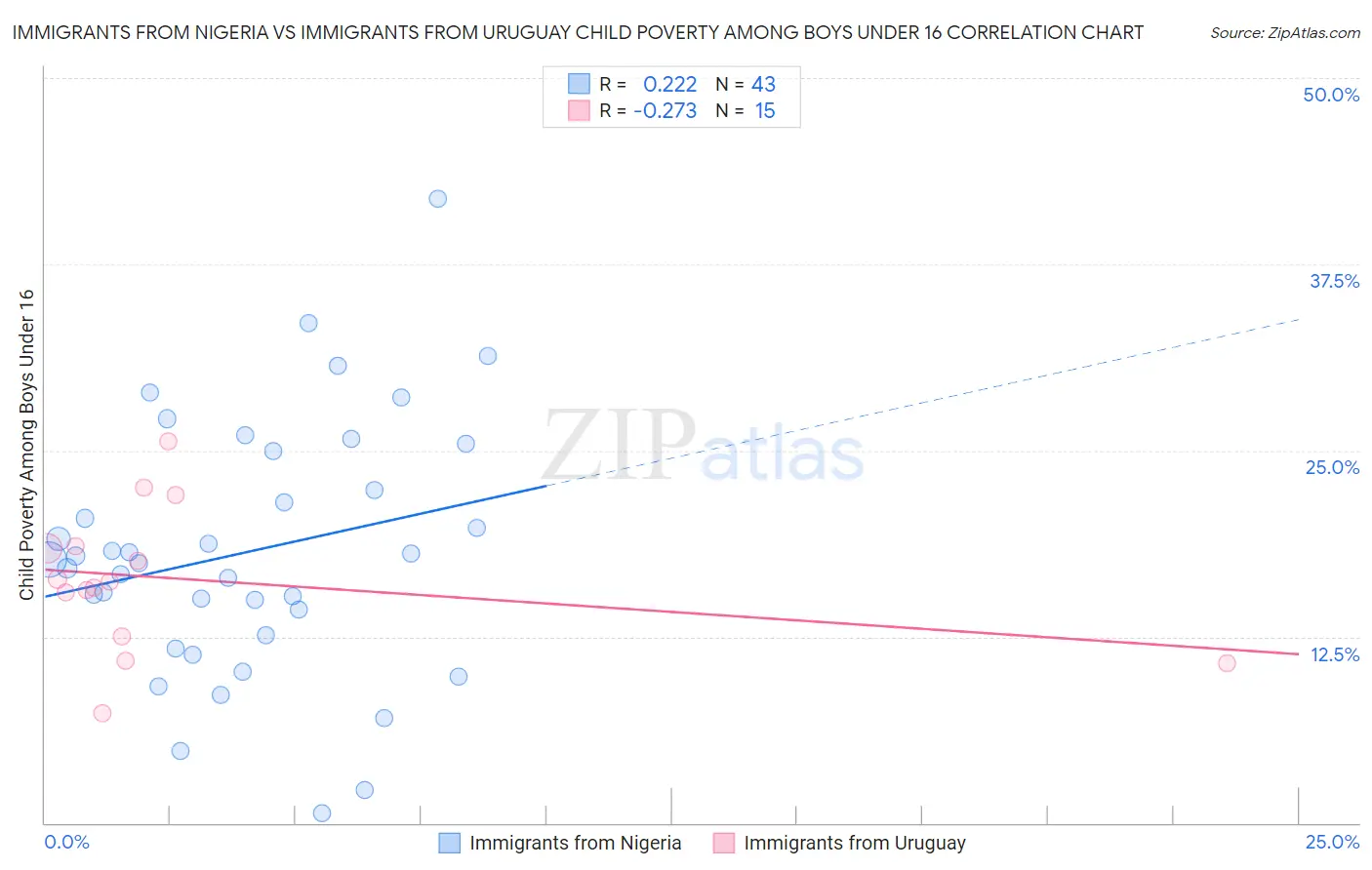 Immigrants from Nigeria vs Immigrants from Uruguay Child Poverty Among Boys Under 16
