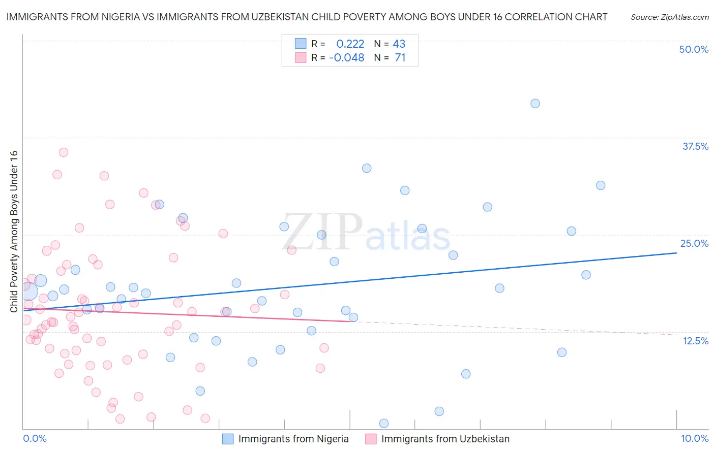 Immigrants from Nigeria vs Immigrants from Uzbekistan Child Poverty Among Boys Under 16