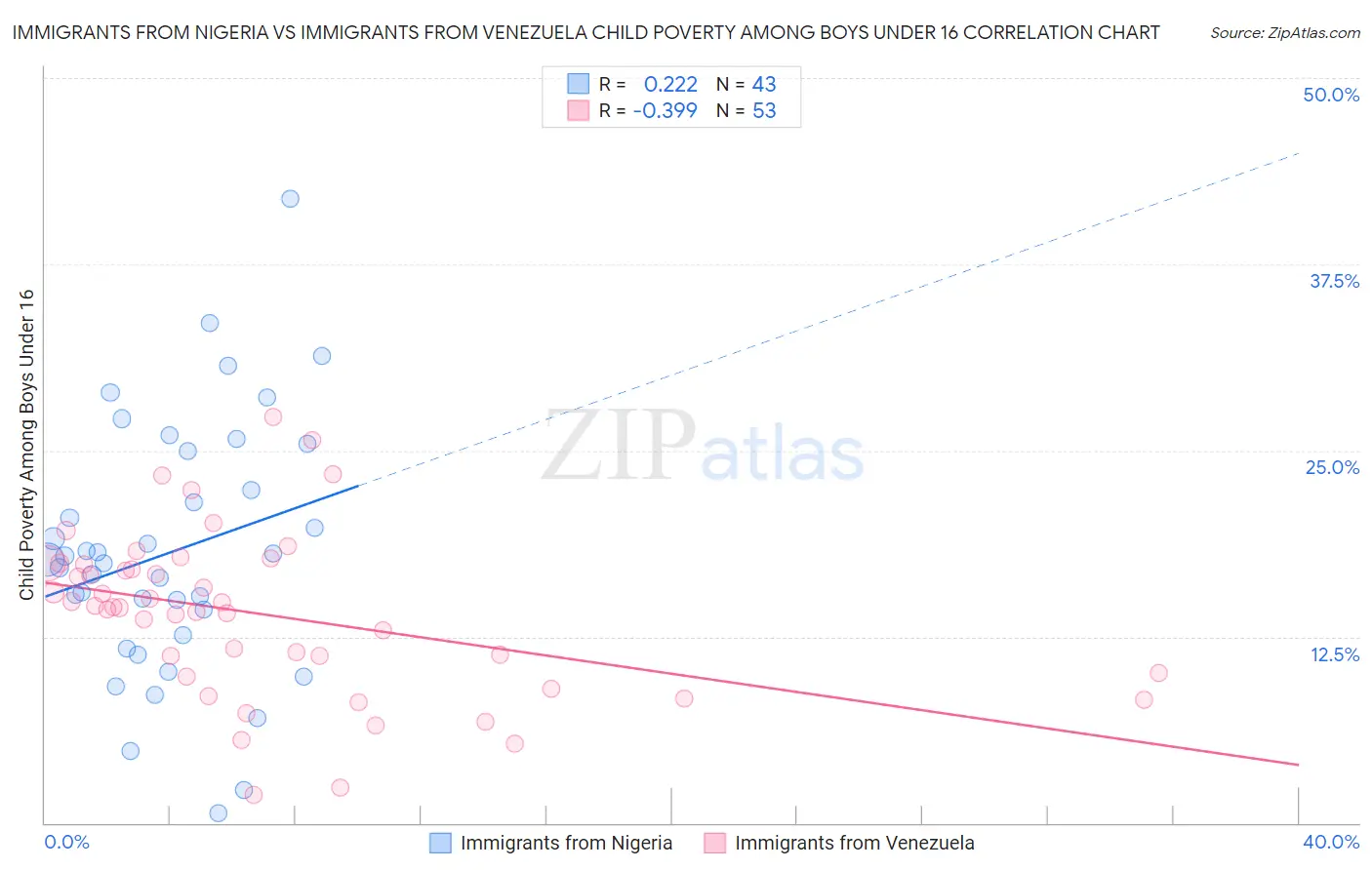 Immigrants from Nigeria vs Immigrants from Venezuela Child Poverty Among Boys Under 16