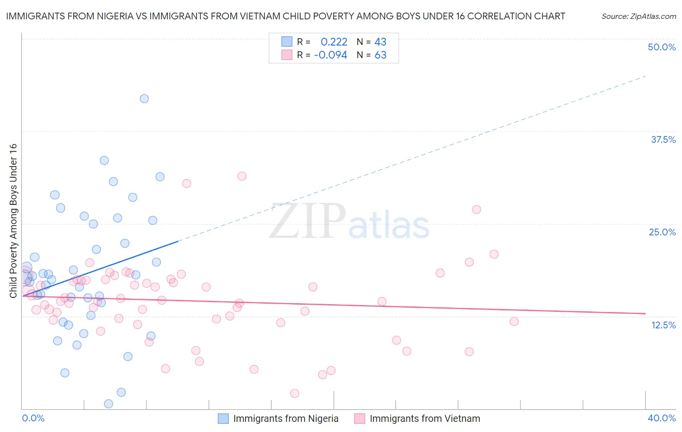 Immigrants from Nigeria vs Immigrants from Vietnam Child Poverty Among Boys Under 16