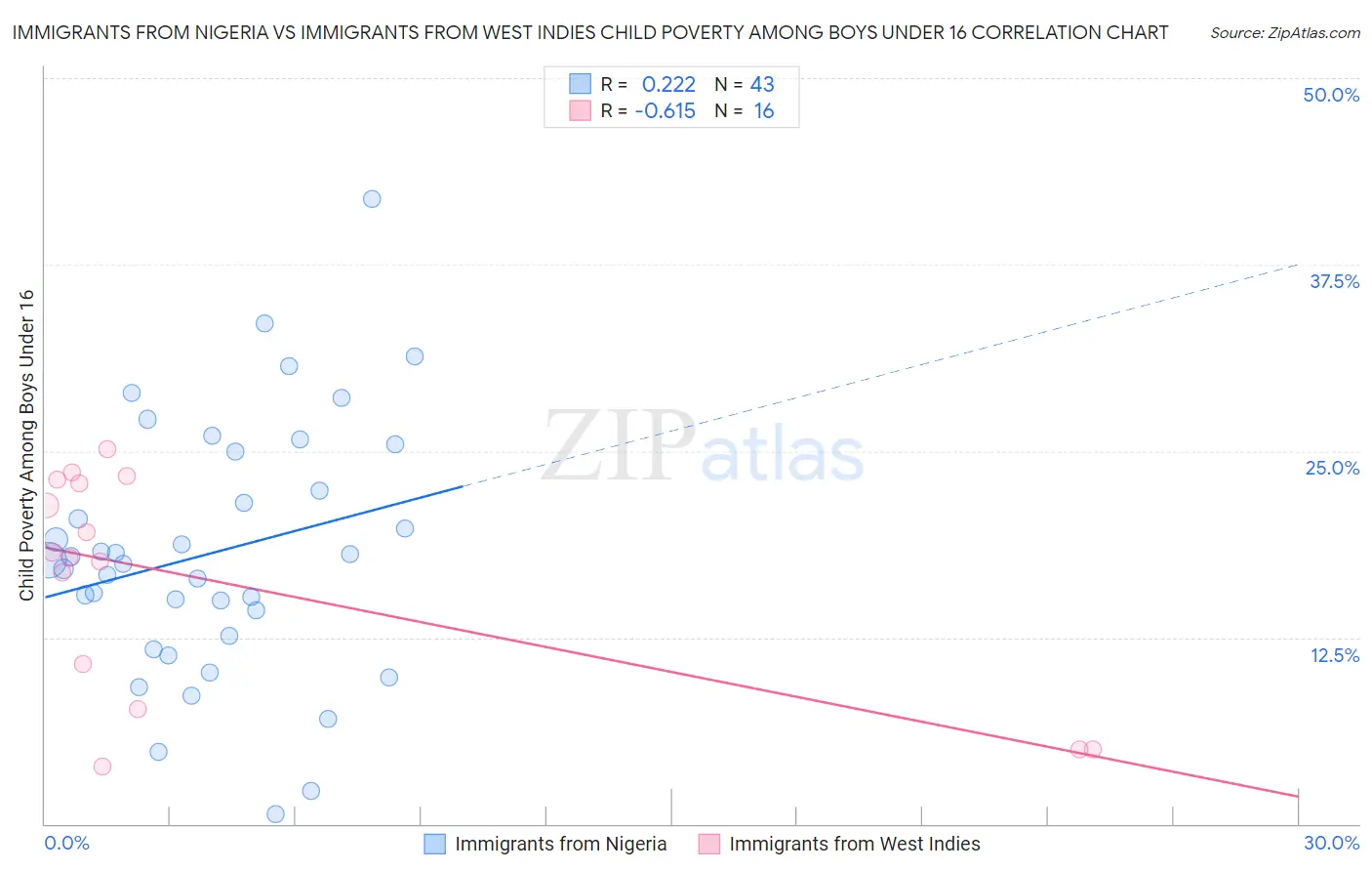 Immigrants from Nigeria vs Immigrants from West Indies Child Poverty Among Boys Under 16