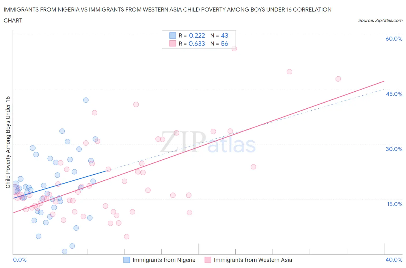Immigrants from Nigeria vs Immigrants from Western Asia Child Poverty Among Boys Under 16