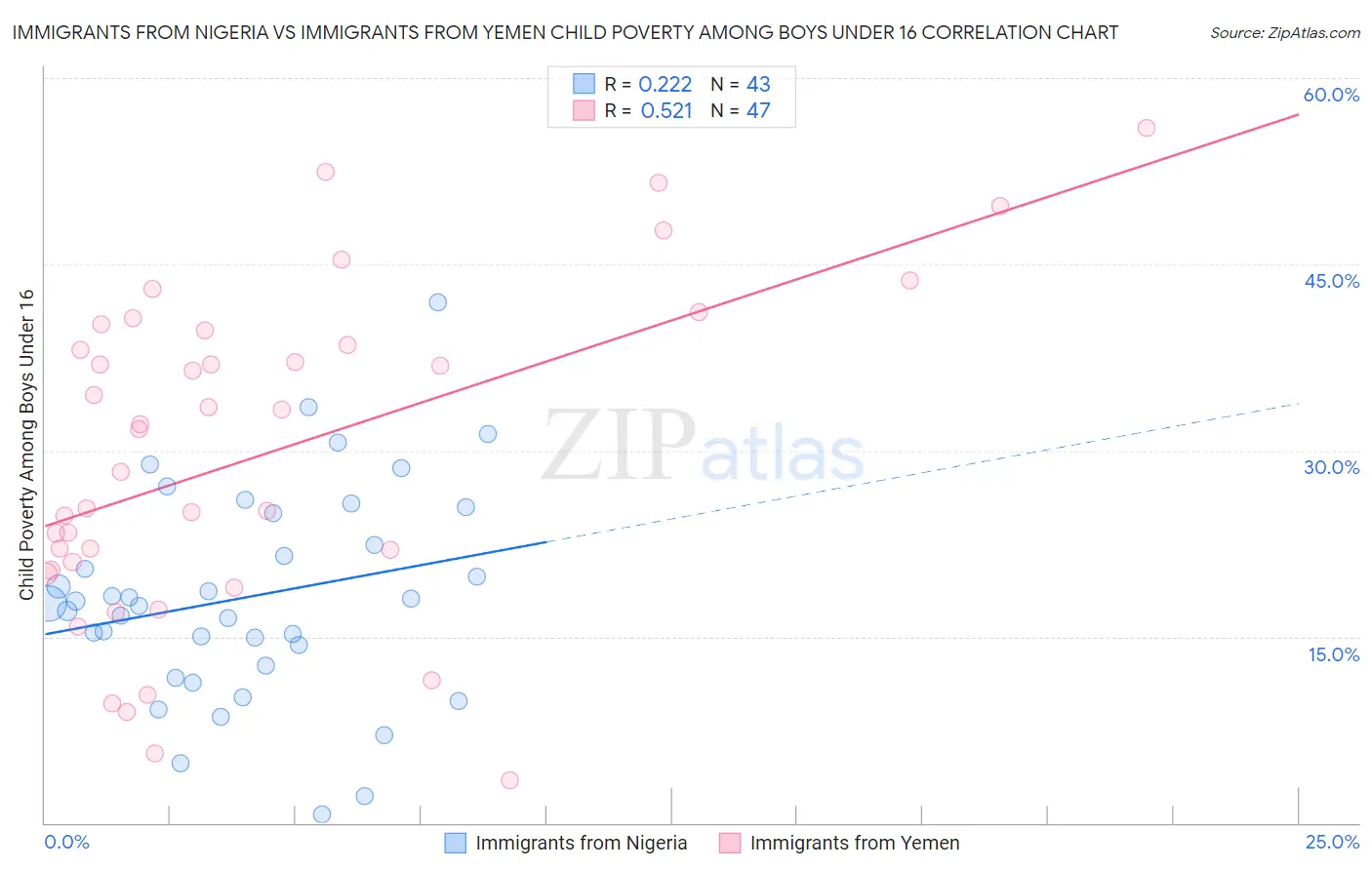 Immigrants from Nigeria vs Immigrants from Yemen Child Poverty Among Boys Under 16