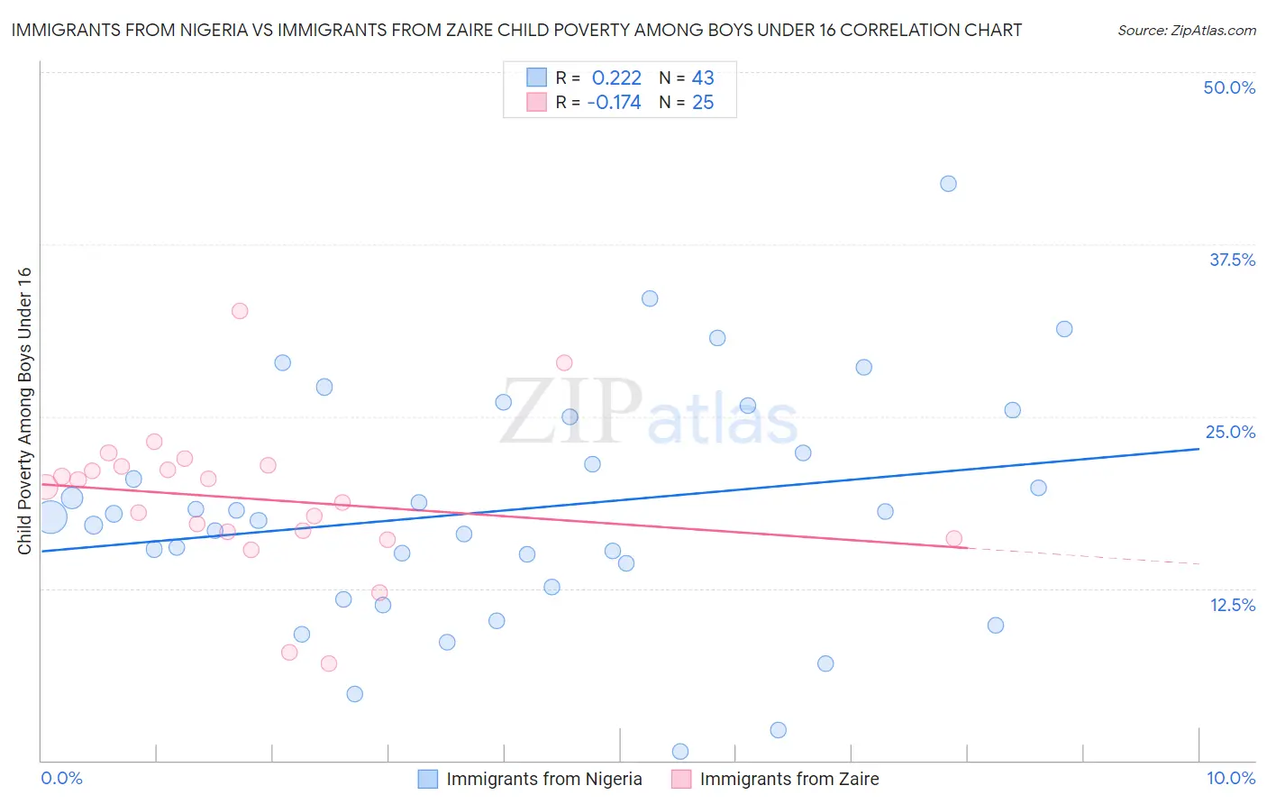 Immigrants from Nigeria vs Immigrants from Zaire Child Poverty Among Boys Under 16