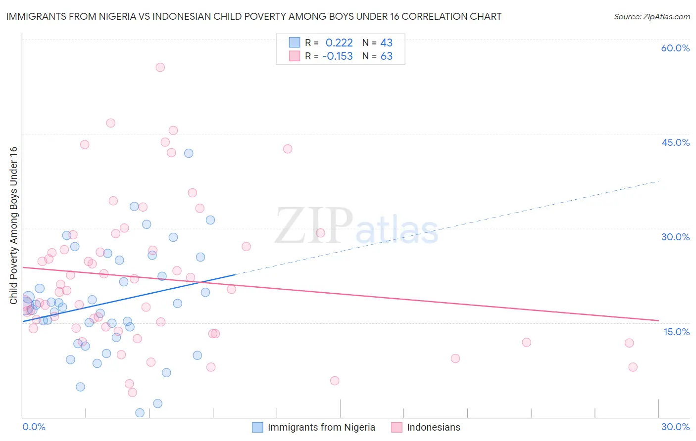 Immigrants from Nigeria vs Indonesian Child Poverty Among Boys Under 16