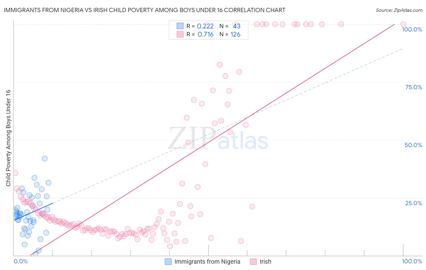 Immigrants from Nigeria vs Irish Child Poverty Among Boys Under 16