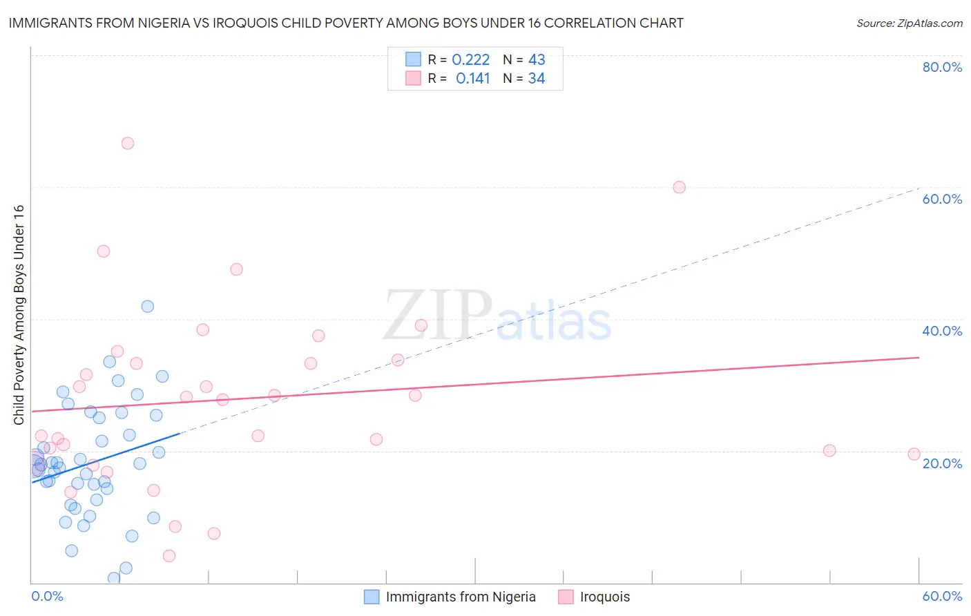 Immigrants from Nigeria vs Iroquois Child Poverty Among Boys Under 16