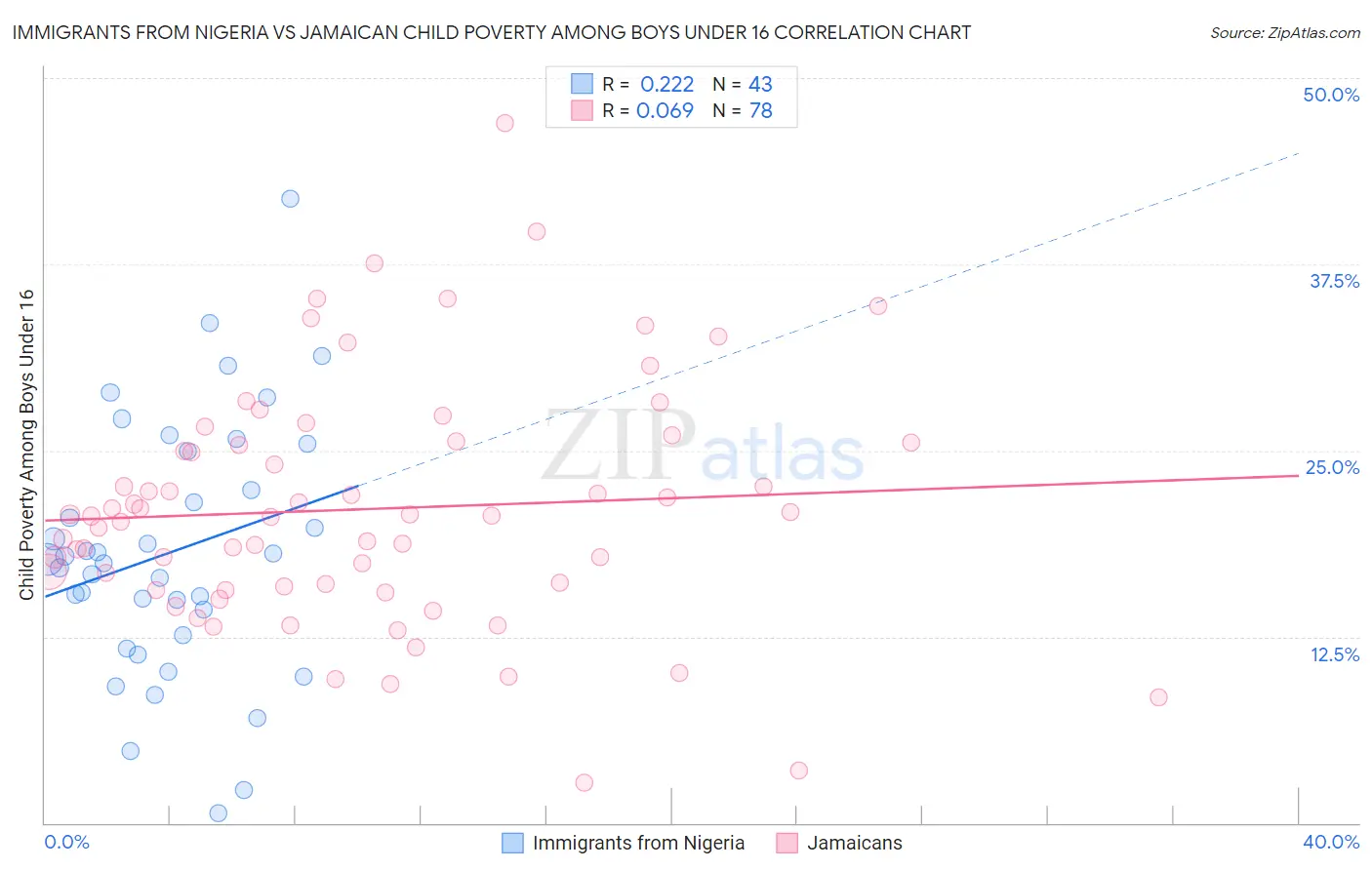 Immigrants from Nigeria vs Jamaican Child Poverty Among Boys Under 16