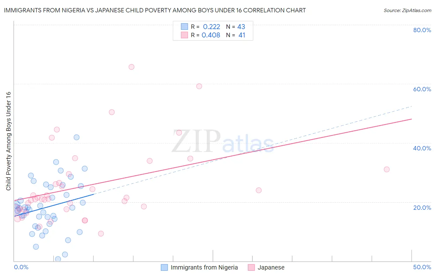 Immigrants from Nigeria vs Japanese Child Poverty Among Boys Under 16
