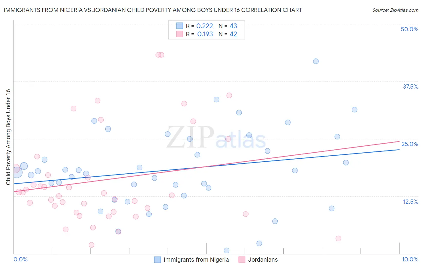 Immigrants from Nigeria vs Jordanian Child Poverty Among Boys Under 16