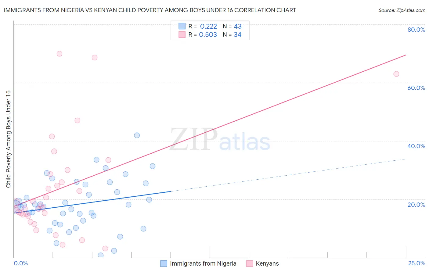 Immigrants from Nigeria vs Kenyan Child Poverty Among Boys Under 16