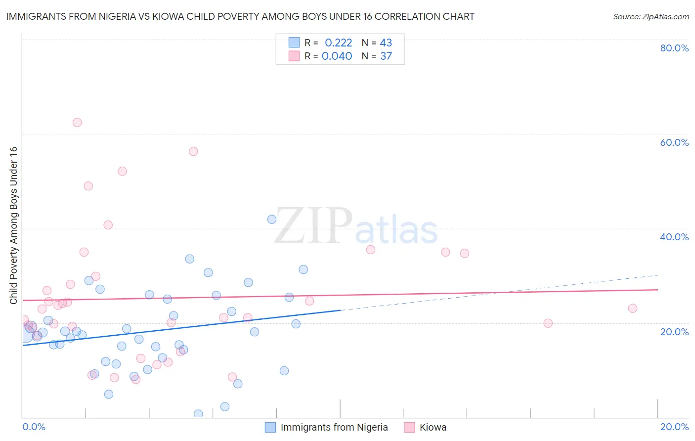 Immigrants from Nigeria vs Kiowa Child Poverty Among Boys Under 16