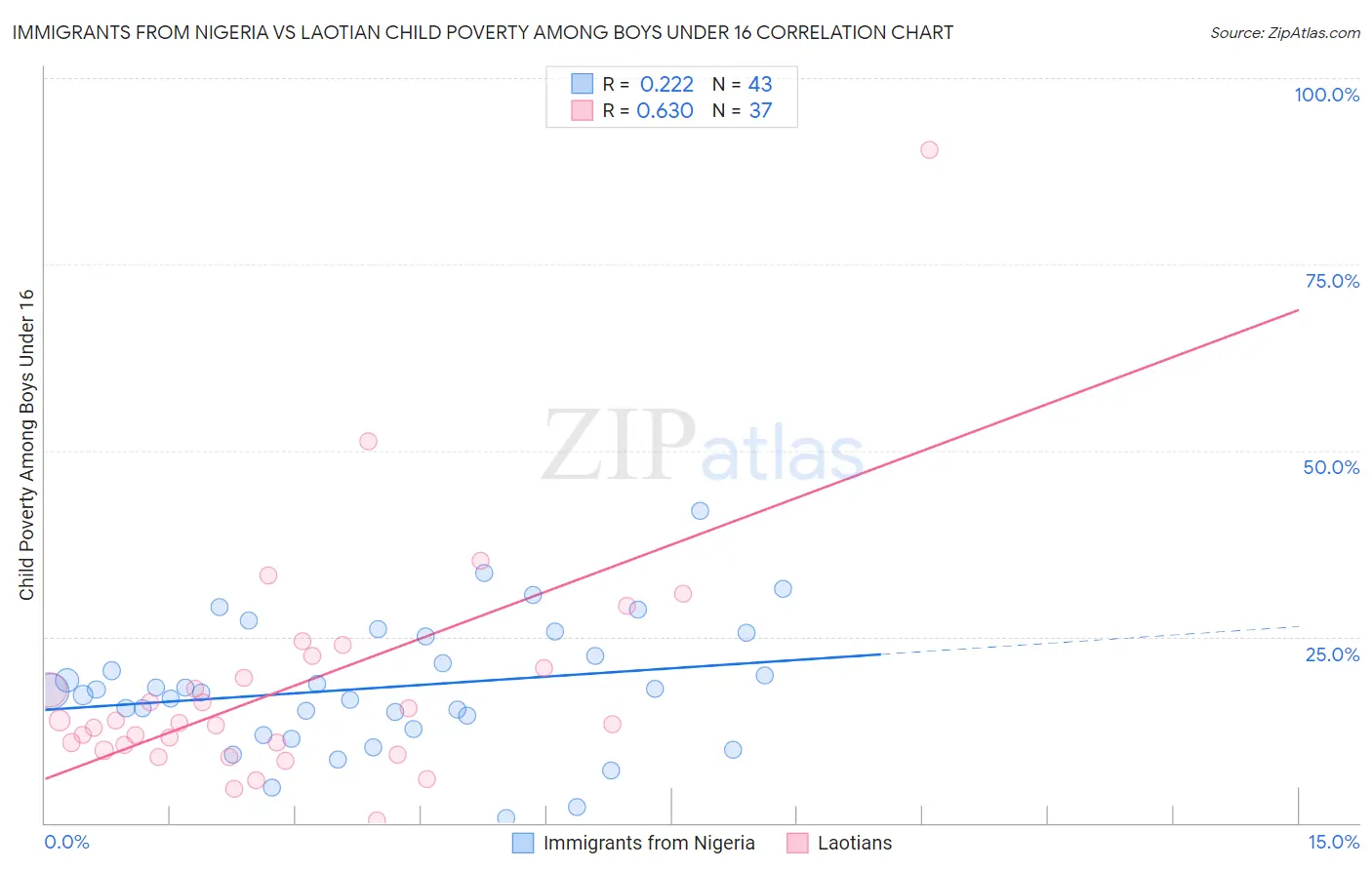 Immigrants from Nigeria vs Laotian Child Poverty Among Boys Under 16
