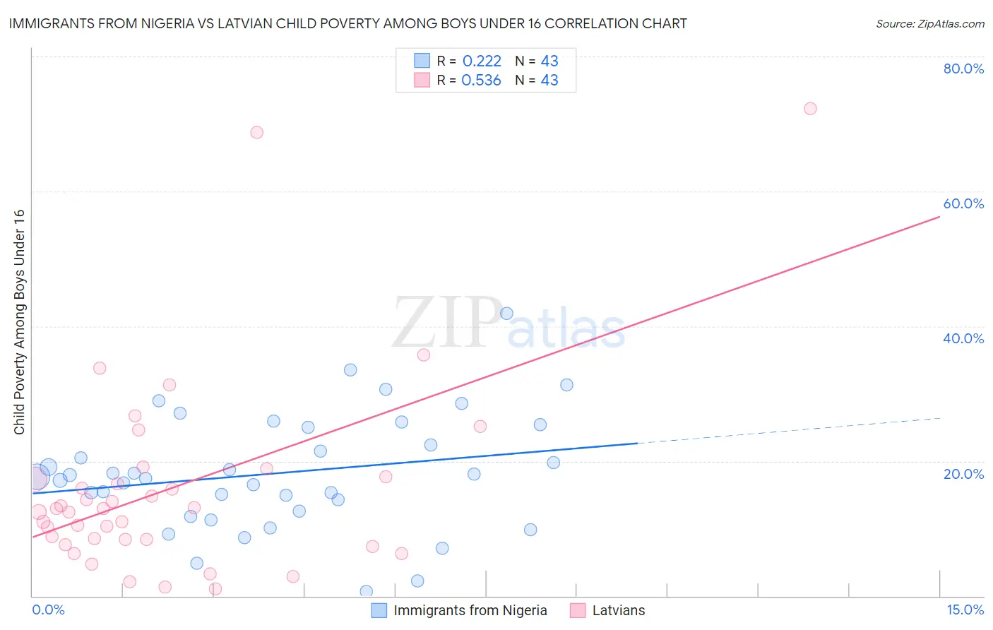 Immigrants from Nigeria vs Latvian Child Poverty Among Boys Under 16