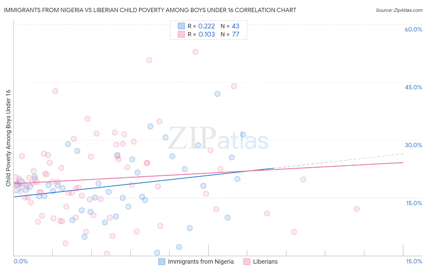 Immigrants from Nigeria vs Liberian Child Poverty Among Boys Under 16